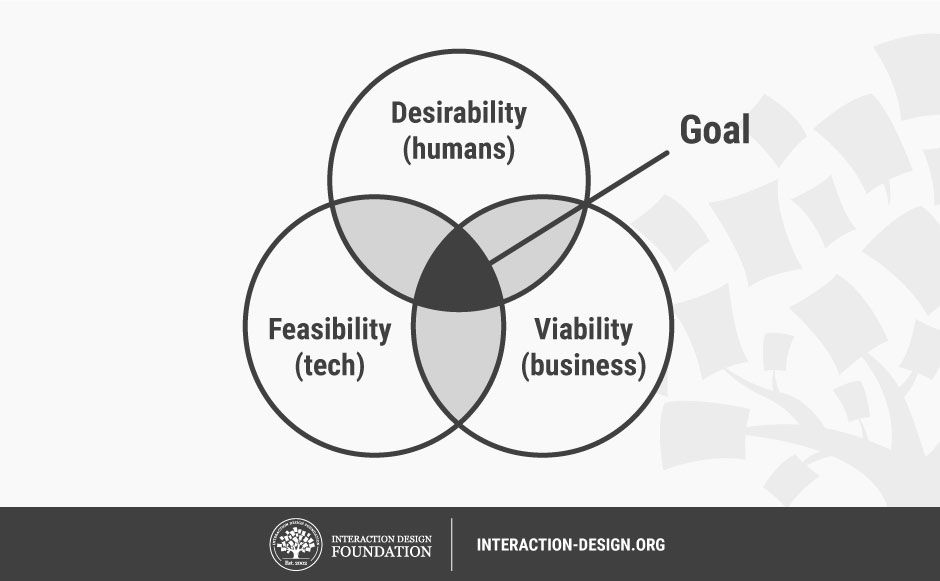 نمودار ون سه‌گانهٔ مطلوب‌بودن، شدنی‌بودن و پایدار‌بودن راه‌حل